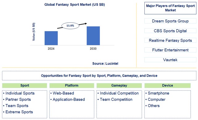 Fantasy Sport Trends and Forecast