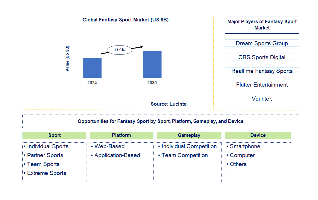 Fantasy Sport Trends and Forecast