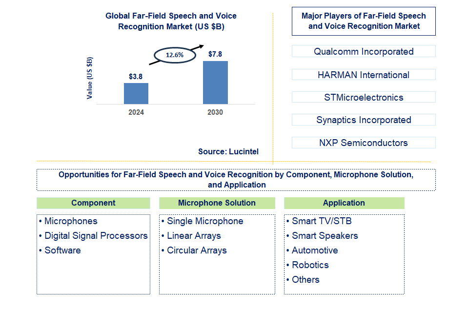 Far-Field Speech and Voice Recognition Trends and Forecast