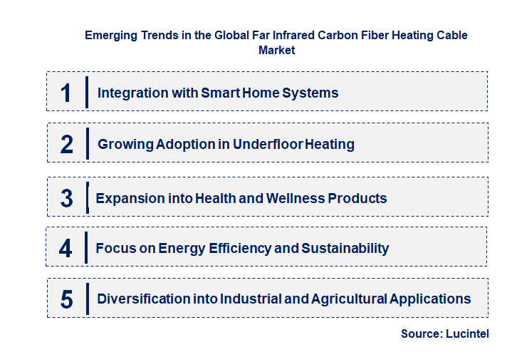 Emerging Trends in the Far Infrared Carbon Fiber Heating Cable Market