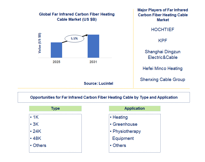 Far Infrared Carbon Fiber Heating Cable Market Trends and Forecast