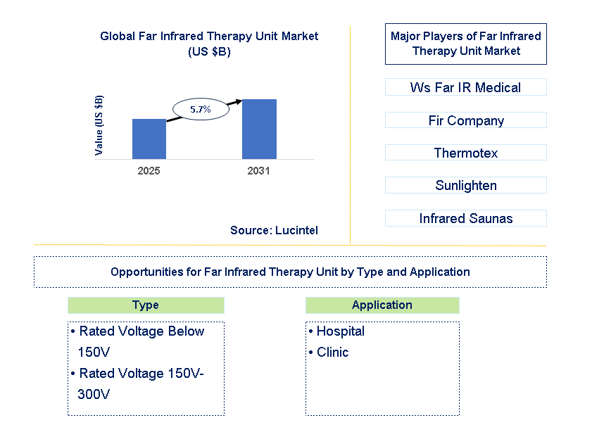 Far Infrared Therapy Unit Market Trends and Forecast Far Infrared Therapy Unit Market Trends and Forecast