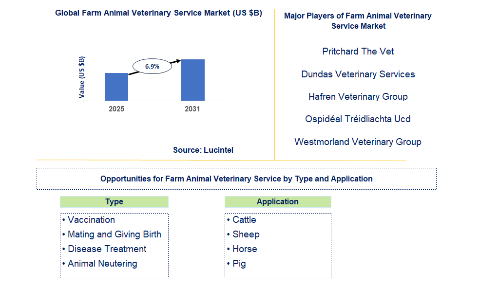Farm Animal Veterinary Service Market Trends and Forecast