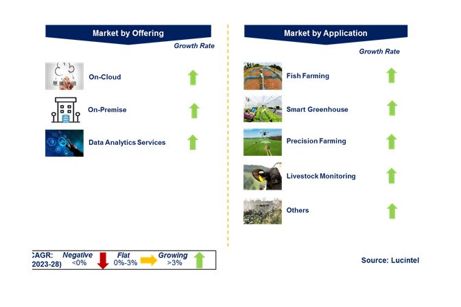 Farm Management Software Market by Segments