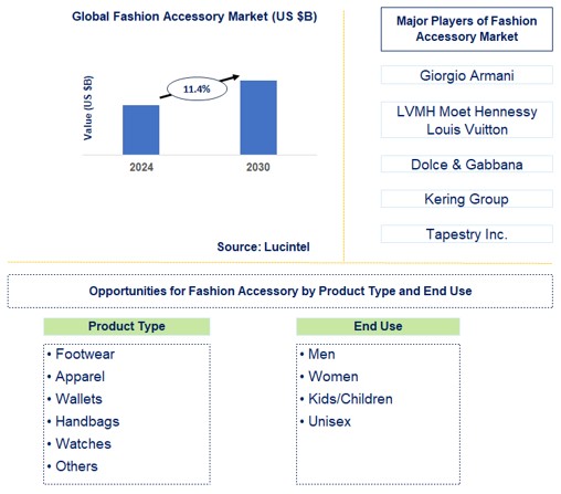 Fashion Accessory Trends and Forecast