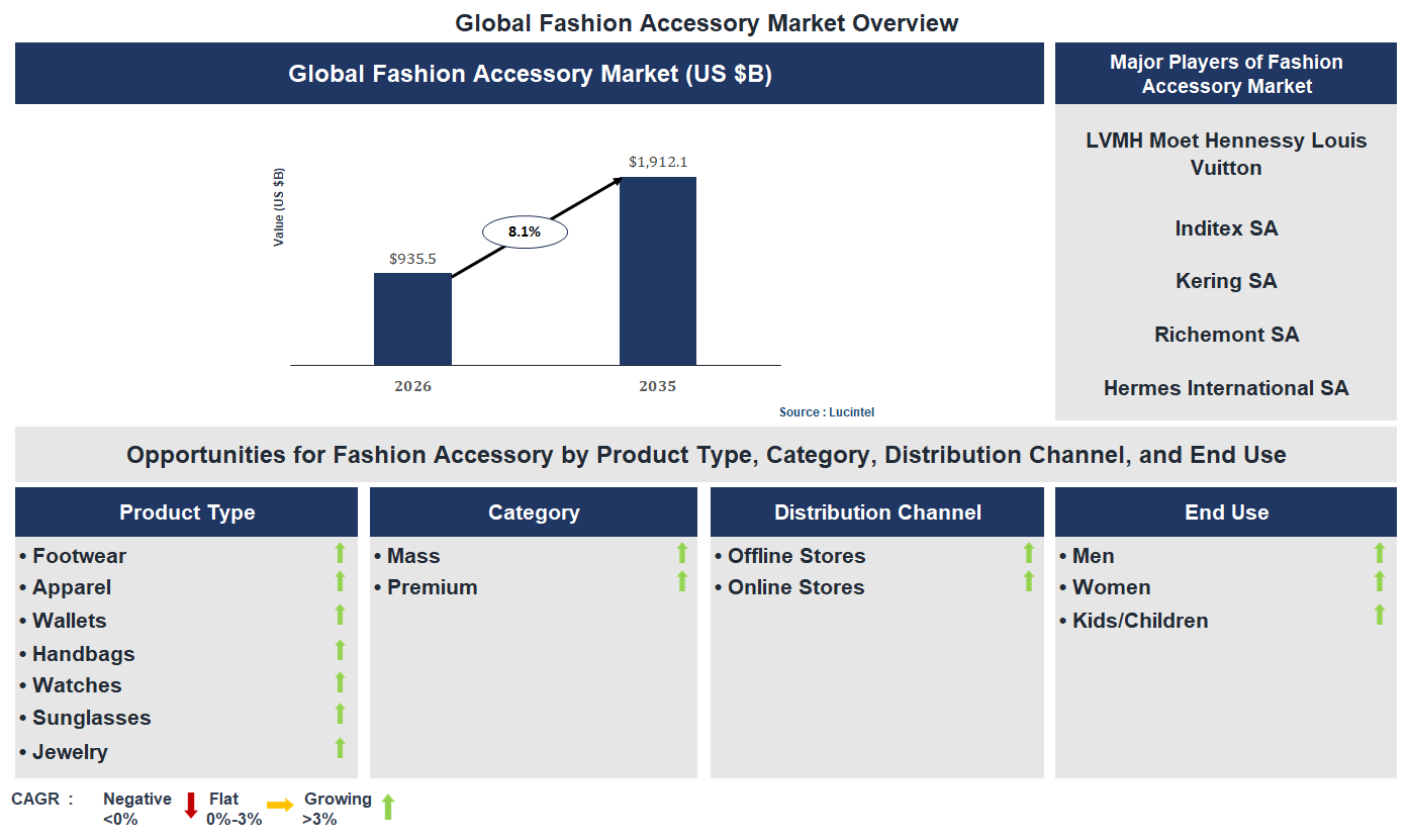 Fashion Accessory Market Trends and Forecast