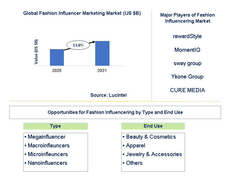 Fashion Influencering Market Trends and Forecast