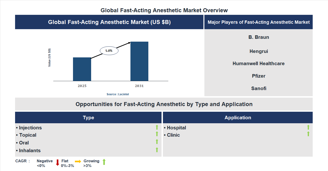 Fast-Acting Anesthetic Market Trends and Forecast