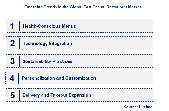 Fast Casual Restaurant by Emerging Trend
