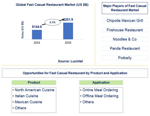 Fast Casual Restaurant Trends and Forecast