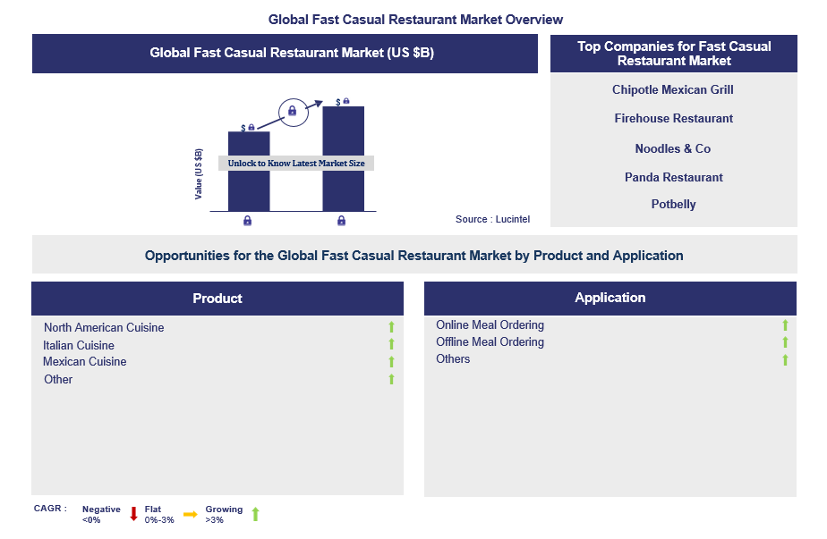 Fast Casual Restaurant Trends and Forecast