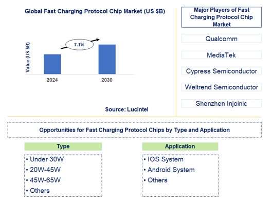 Fast Charging Protocol Chips Trends and Forecast