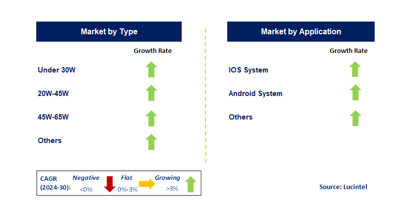 Fast Charging Protocol Chips by Segment