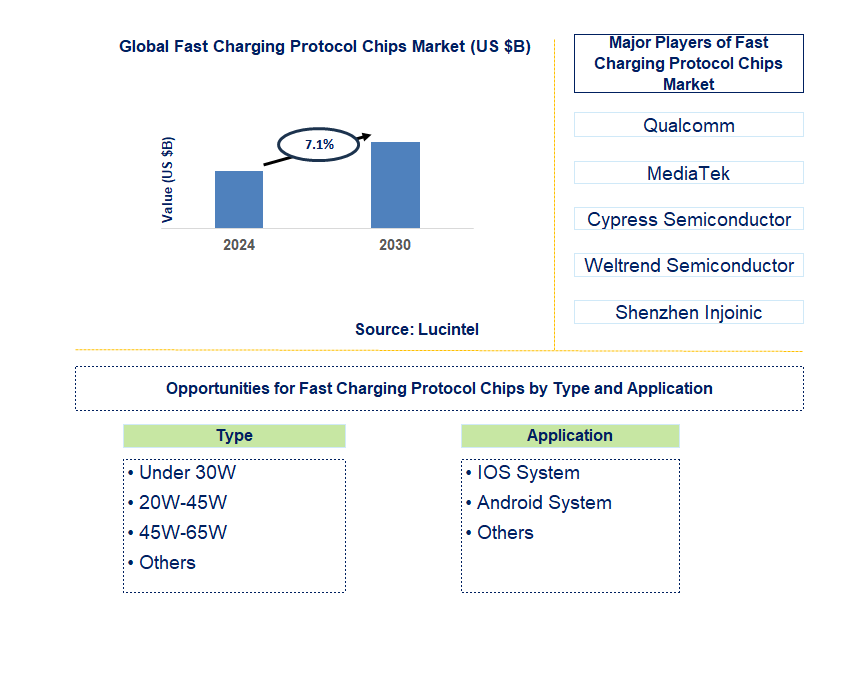 Fast Charging Protocol Chips Trends and Forecast