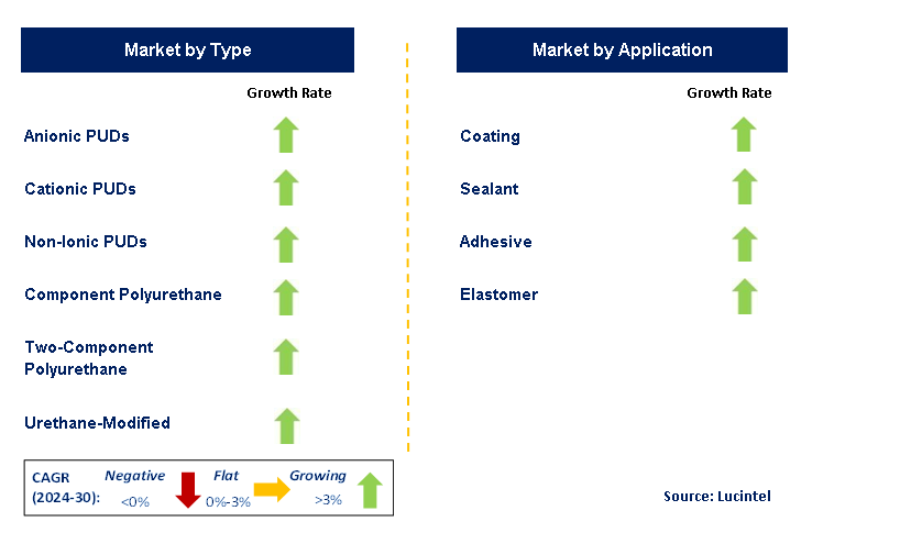 Fast Drying Water Based Poly Urethane by Segment