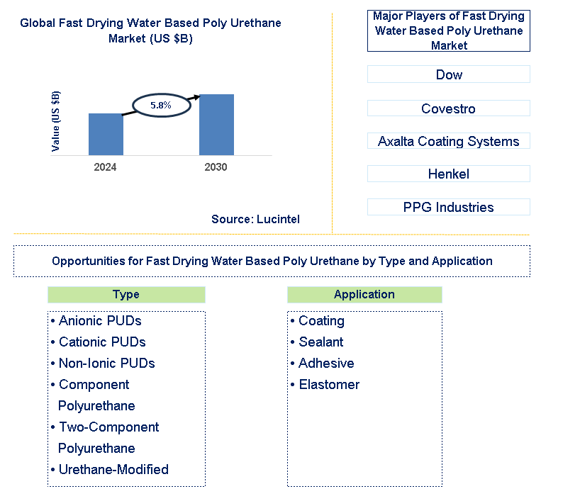 Fast Drying Water Based Poly Urethane Trends and Forecast