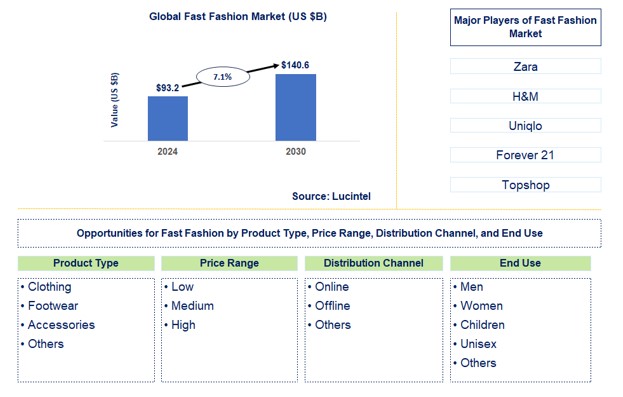 Fast Fashion Trends and Forecast