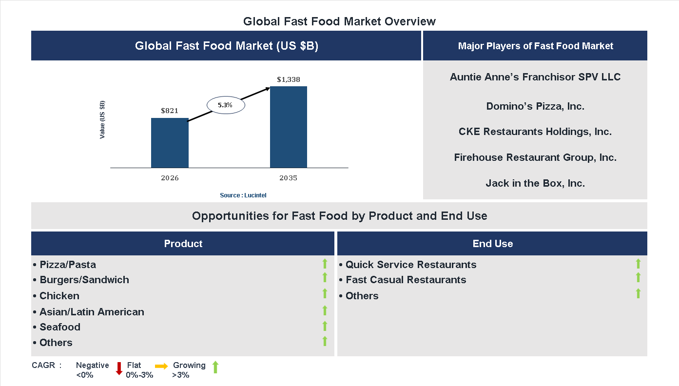 Fast Food Market Trends and Forecast
