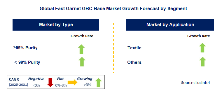 Fast Garnet GBC Base Market by Segment
