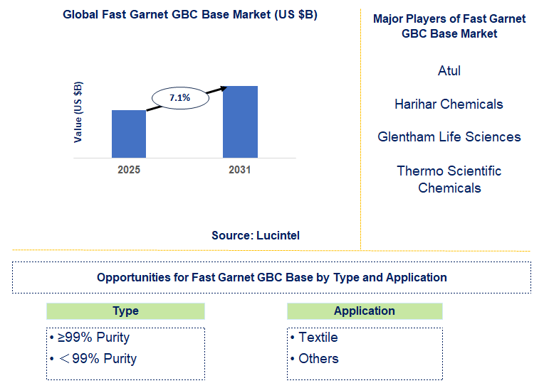 Fast Garnet GBC Base Market Trends and Forecast