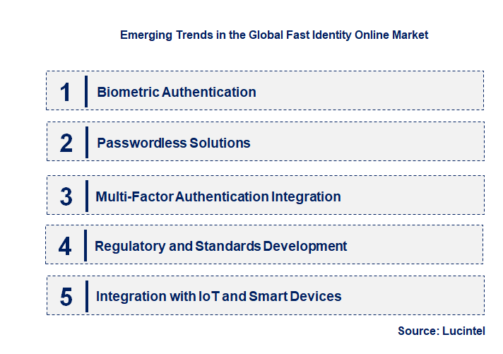 Emerging Trends in the Fast Identity Online Market