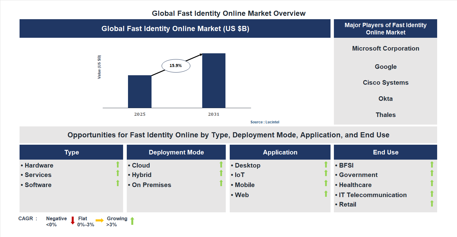 Fast Identity Online Market Trends and Forecast