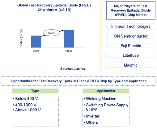 Fast Recovery Epitaxial Diode (FRED) Chip Trends and Forecast