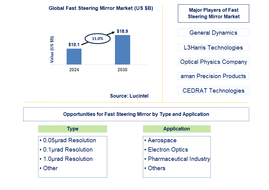 Fast Steering Mirror Trends and Forecast