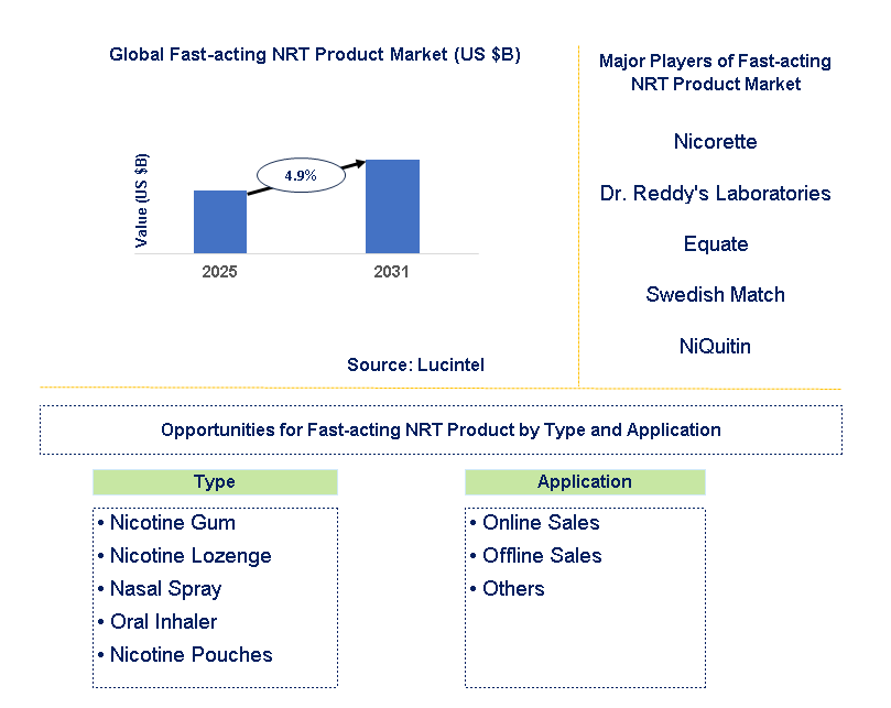 Fast-acting NRT Product Market Trends and Forecast