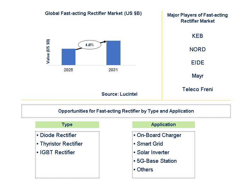 Fast-acting Rectifier Market Trends and Forecast