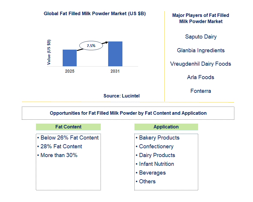Fat Filled Milk Powder Market Trends and Forecast