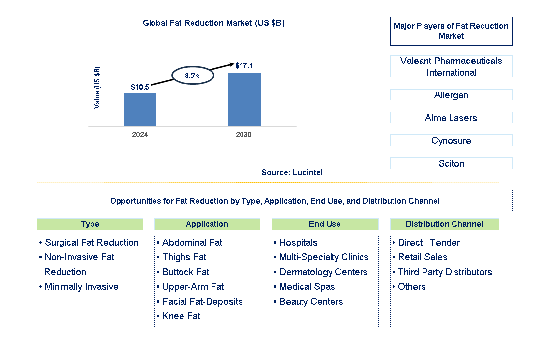 Fat Reduction Trends and Forecast