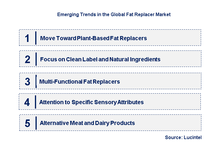 Emerging Trends in the Fat Replacer Market