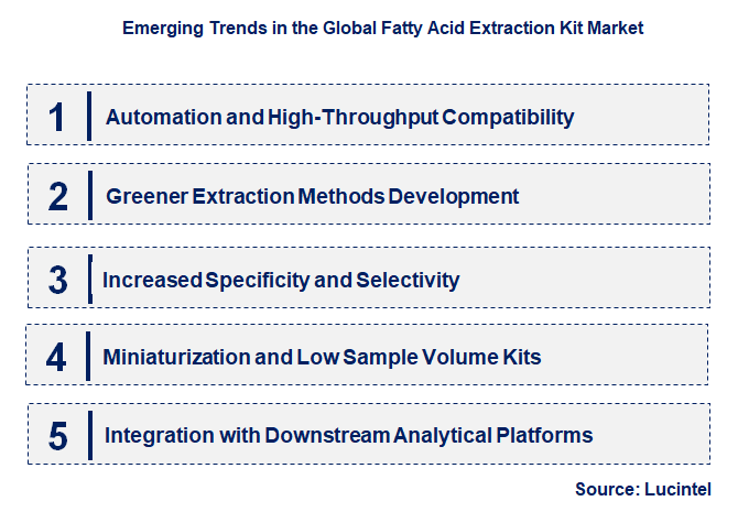 Emerging Trends in the Fatty Acid Extraction Kit Market