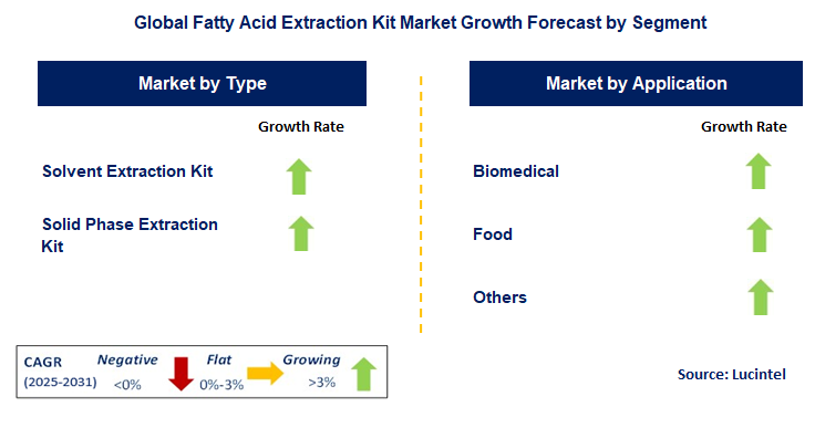 Fatty Acid Extraction Kit Market by Segment