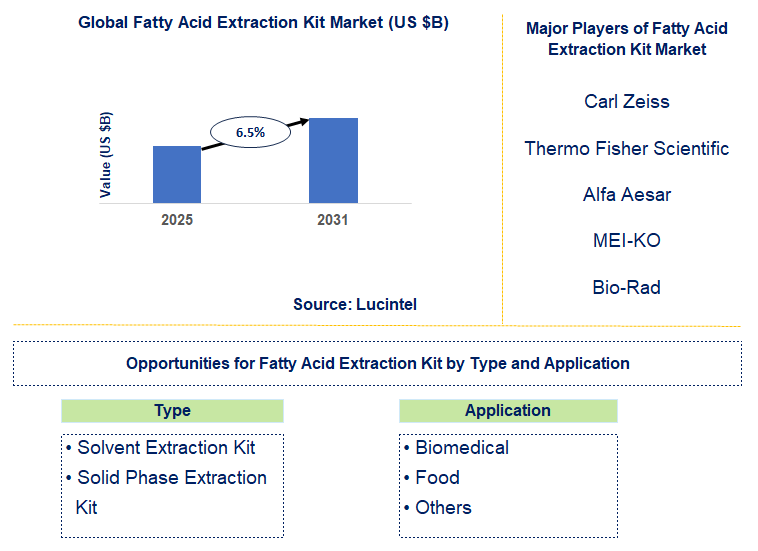 Fatty Acid Extraction Kit Market Trends and Forecast