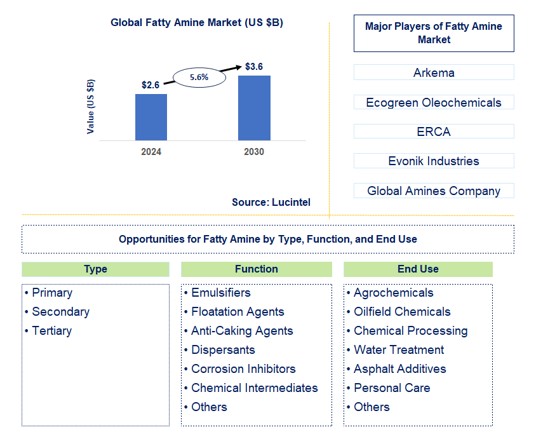 Fatty Amine Trends and Forecast