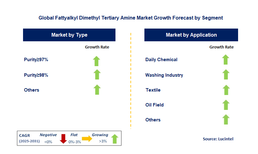 Fattyalkyl Dimethyl Tertiary Amine Market by Segment