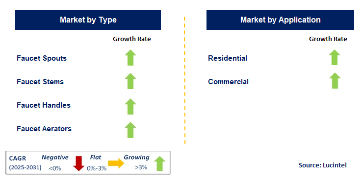 Faucet Hardware Market by Segment