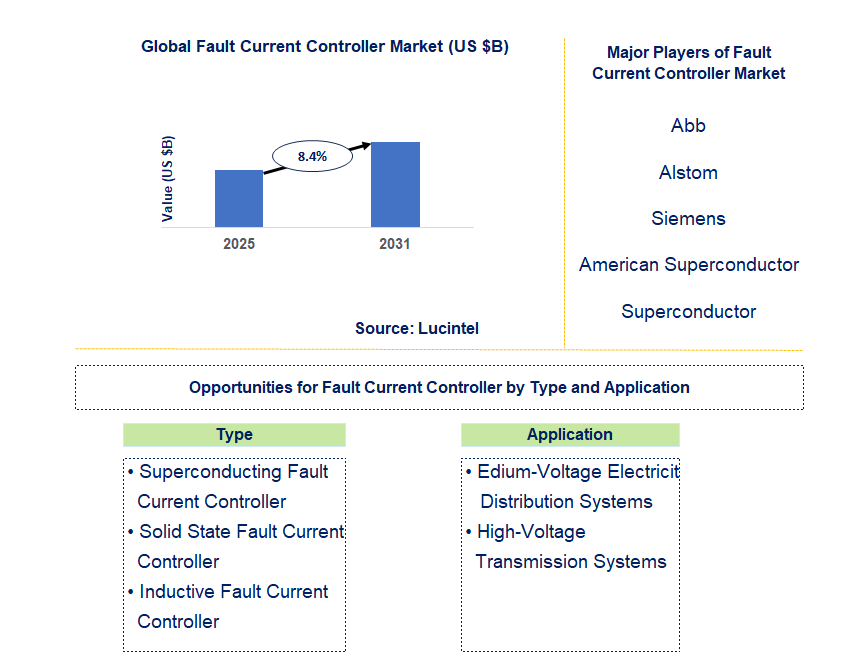 Fault Current Controller Market Trends and Forecast
