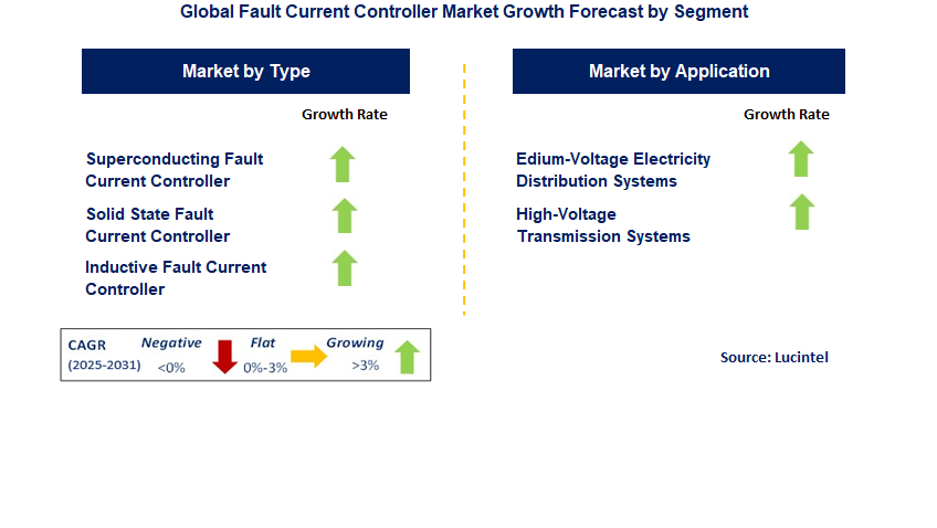Fault Current Controller Market by Segment