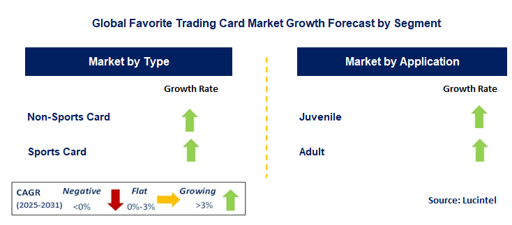 Favorite Trading Card Market by Segment