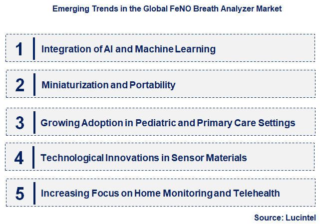 Emerging Trends in the FeNO Breath Analyzer Market