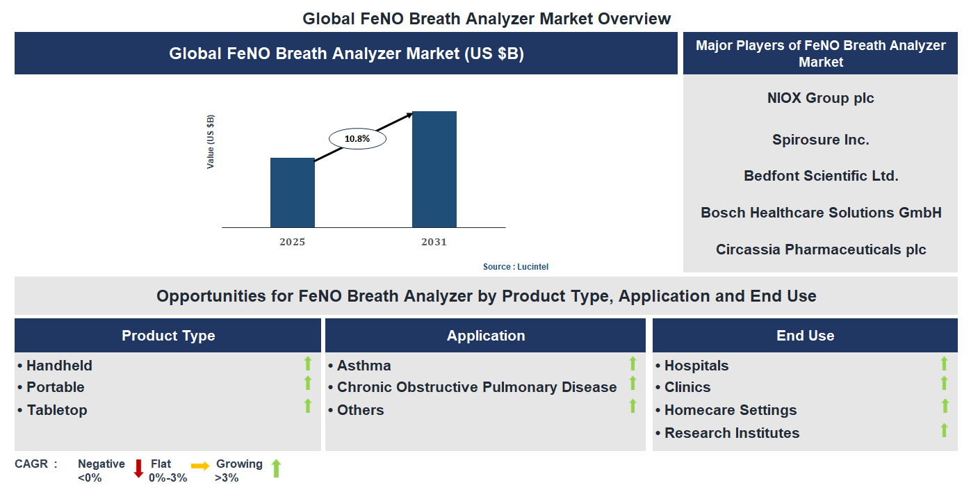 FeNO Breath Analyzer Market Trends and Forecast