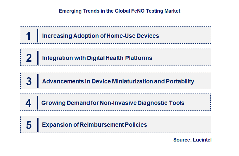 Emerging Trends in the FeNO Testing Market