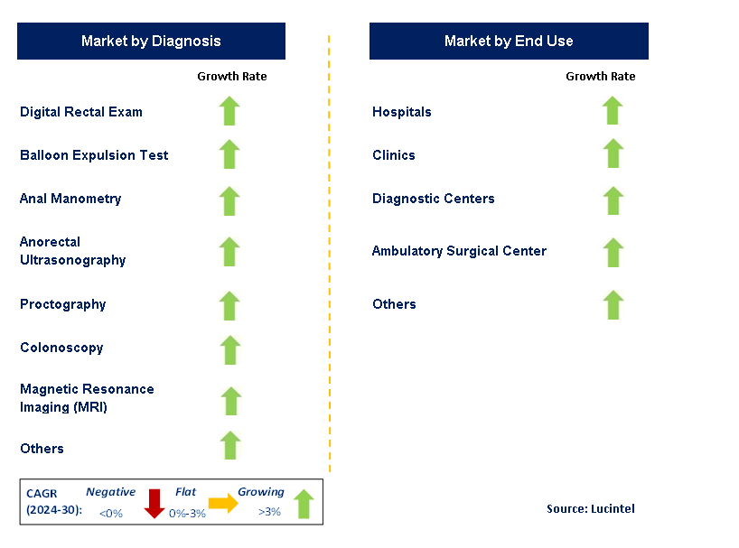 Fecal Incontinence Therapeutic by Segment