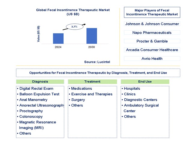 Fecal Incontinence Therapeutic Trends and Forecast
