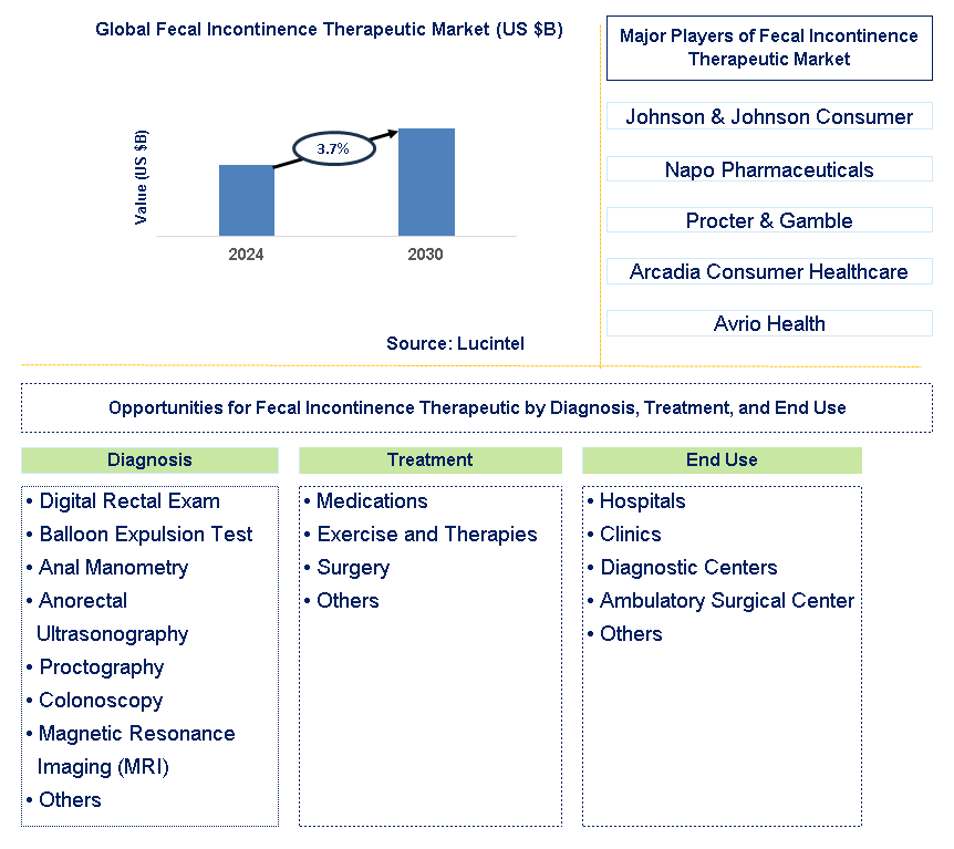 Fecal Incontinence Therapeutic Trends and Forecast