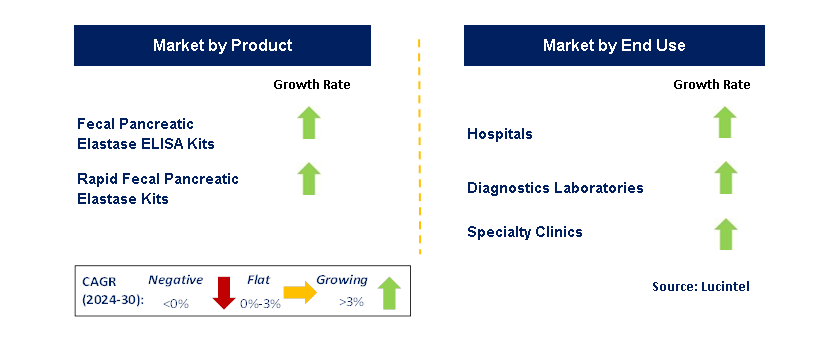 Fecal Pancreatic Elastase Testing by Segment