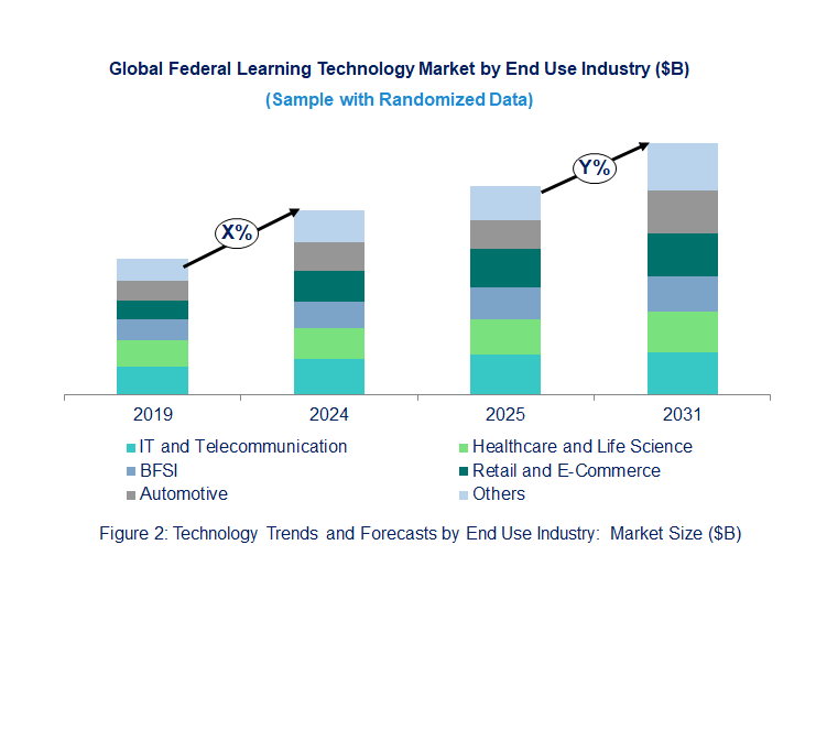 Federated Learning Market by End Use 